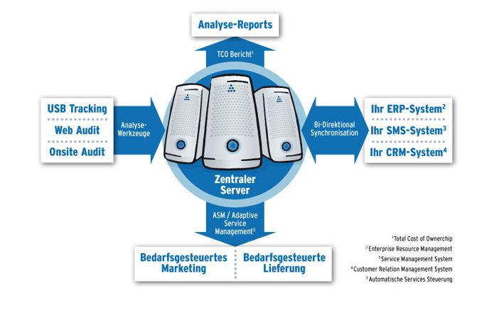 FM-Audit der DataCollector