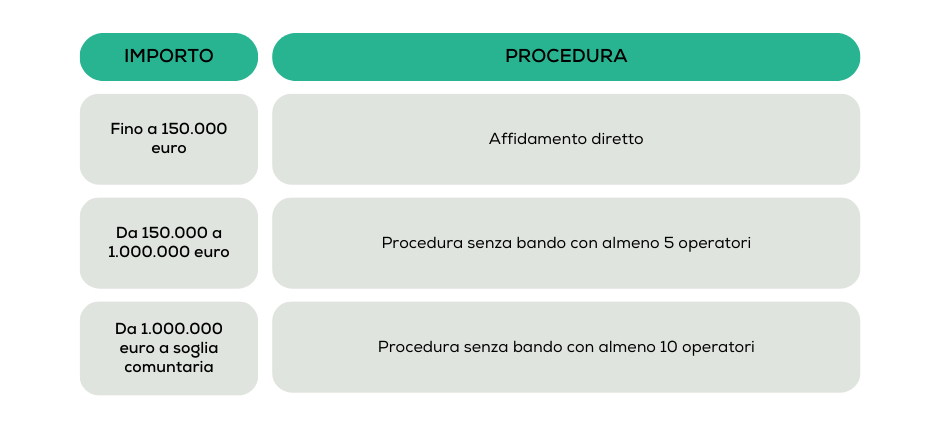 Tabella delle soglie comunitarie per gli appalti edili nuovo codice appalti 2024