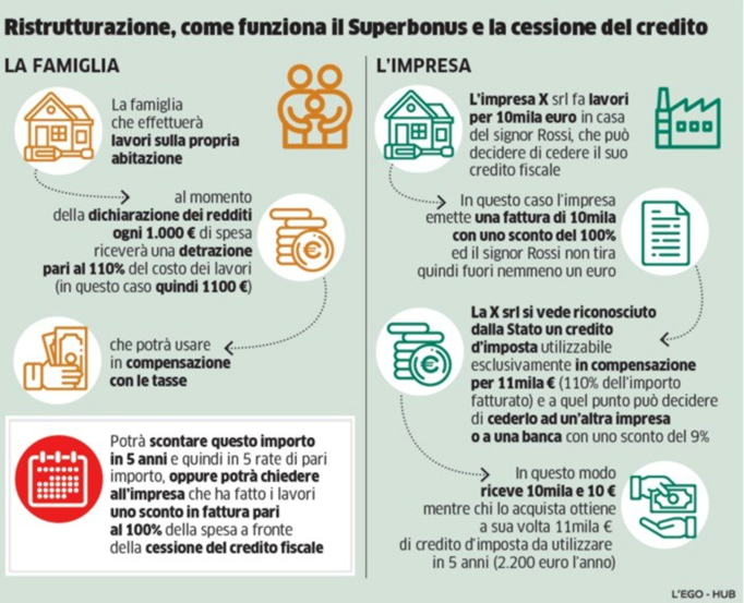 Cessione del credito. 