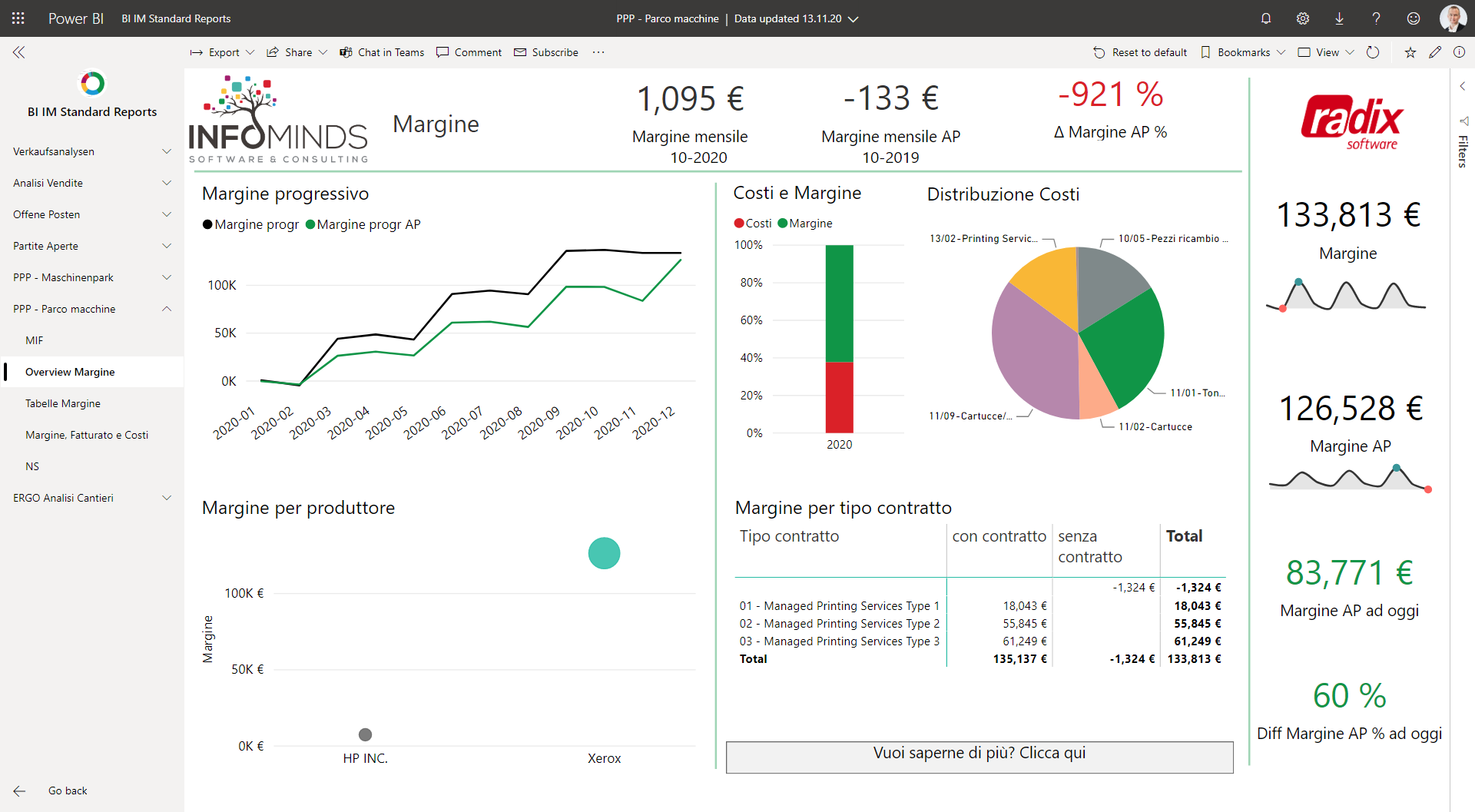 business intelligence dashboard analisi margine progressivo