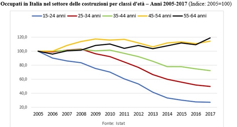 carenza manodopera nelle costruzioni: età media dei lavoratori continua a salire