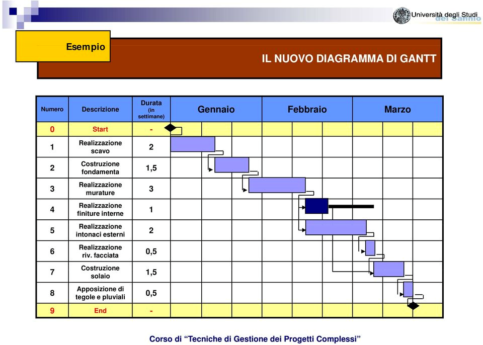 il documento con il cronoprogramma dei lavori di cantiere: GANTT