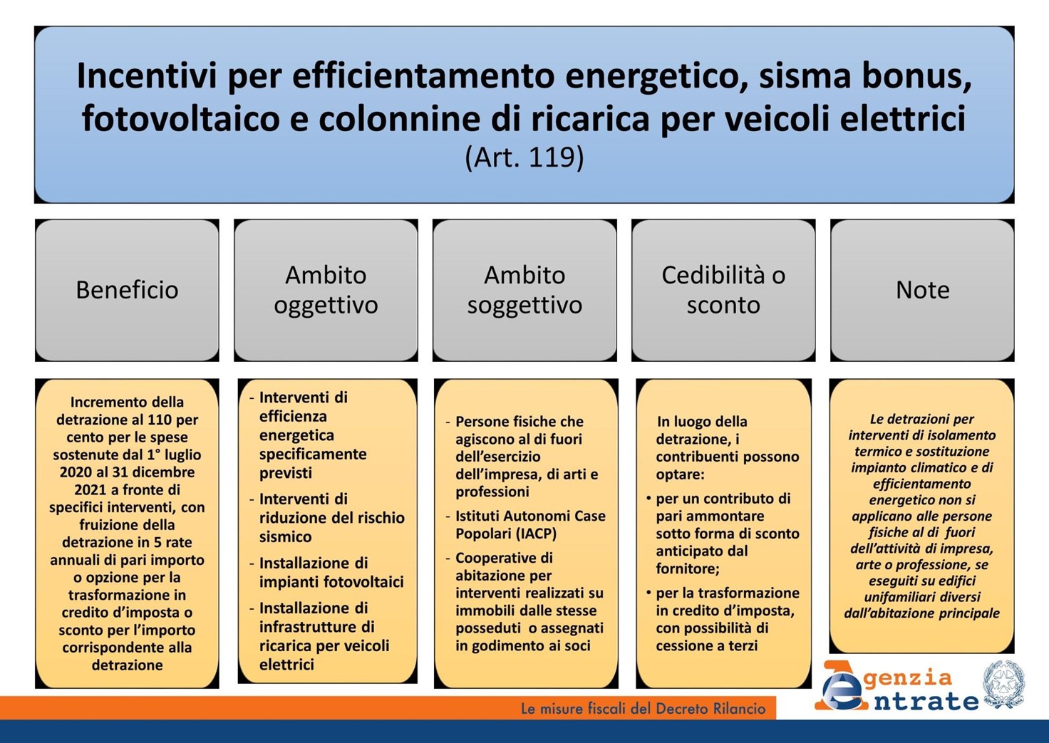 Tutte le misure e gli effetti del Decreto Rilancio attraverso i bonus edilizia