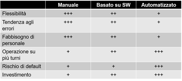 Confronto tra gestioni di magazzino