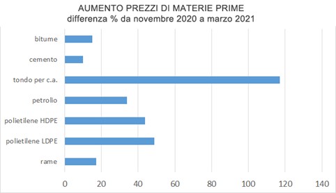 Aumento prezzo materie prime