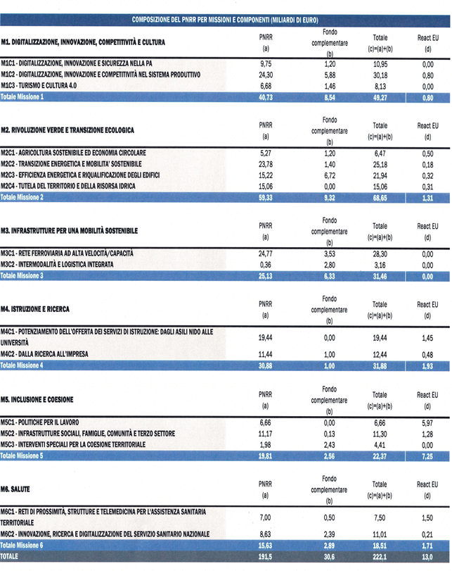 PNRR edilizia e digitalizzazione impresa edile