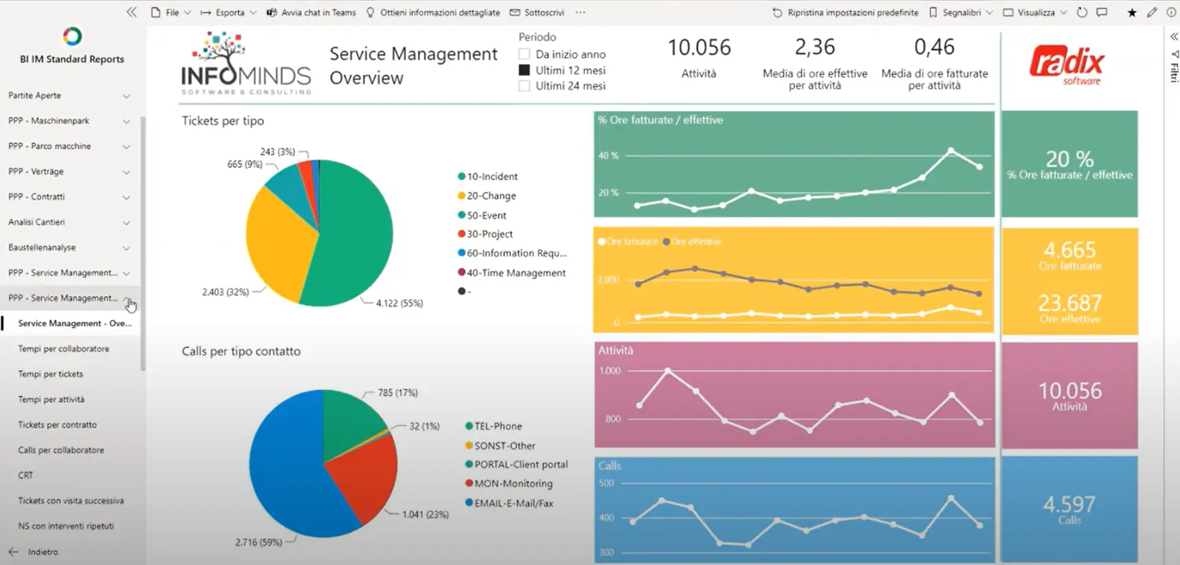 dashboard business intelligence con  dati sui servizi di assistenza tecnica