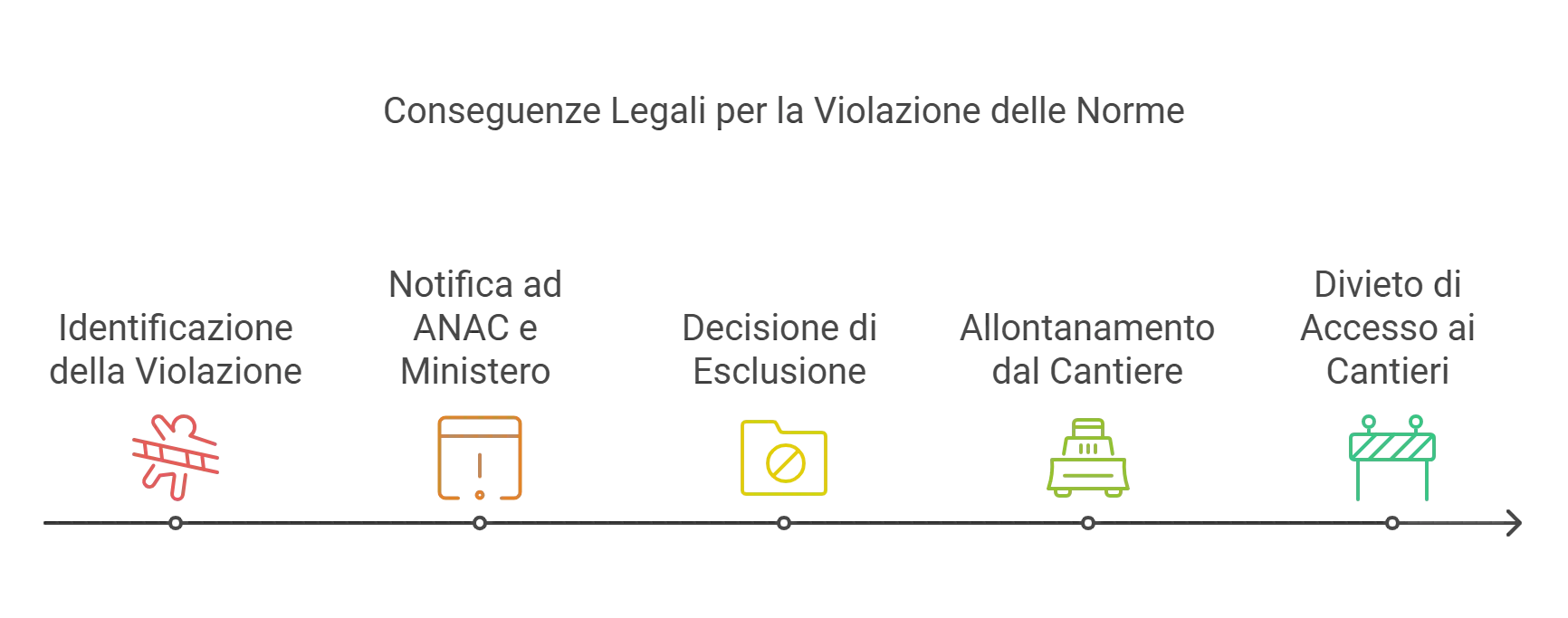 iter conseguenze legali per violazione delle norme