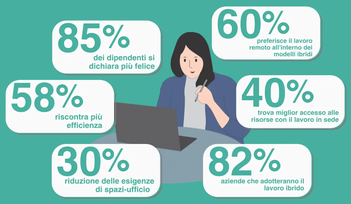l'82% delle aziende adotteranno forme di lavoro ibrido nel 2025