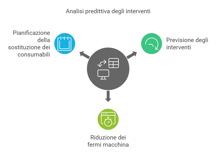 Ridurre i fermi macchina con l'analisi predittiva