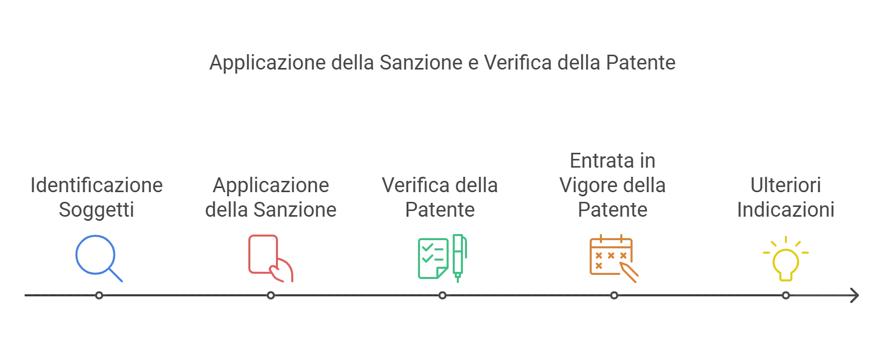 applicazione della sanzione e verifica della patente