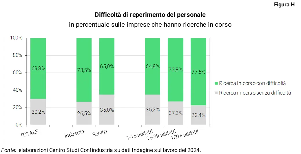 Carenza di personale qualificato percentuale sulle imprese 