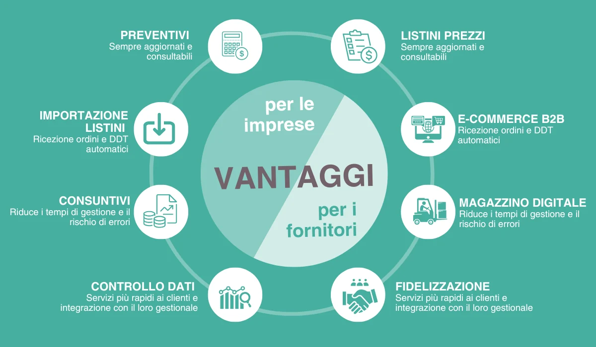 vantaggi Electronic Data Interchange EDI per Edilizia 