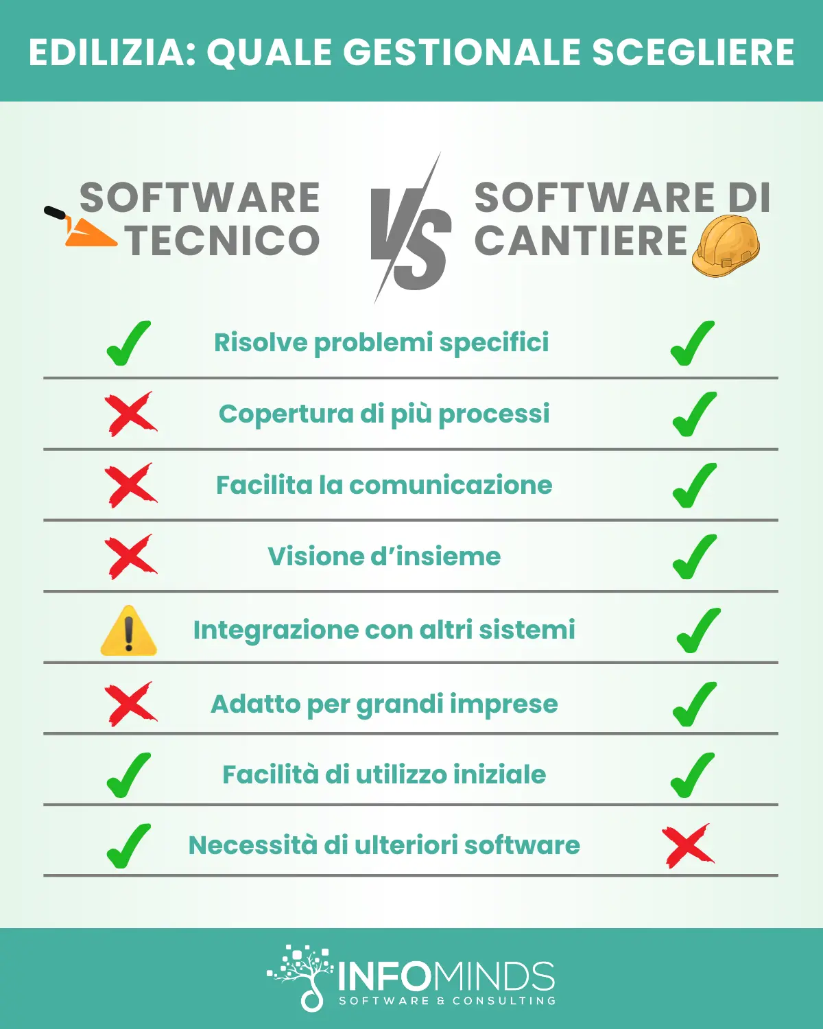 Confronto tra software per l'edilizia: tecnico contro gestionale di cantiere