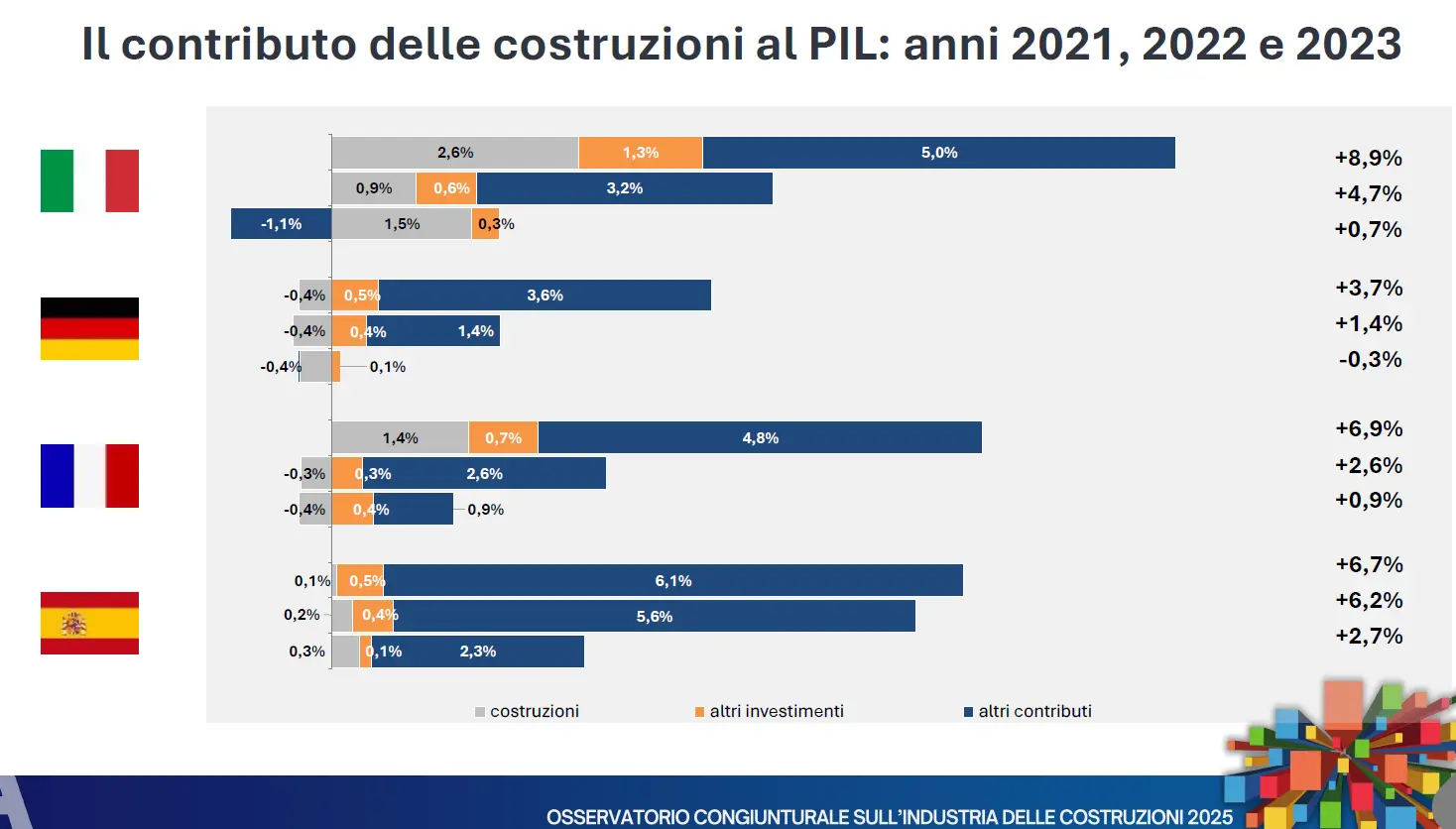 contributo del settore delle costruzioni al PIL italiano
