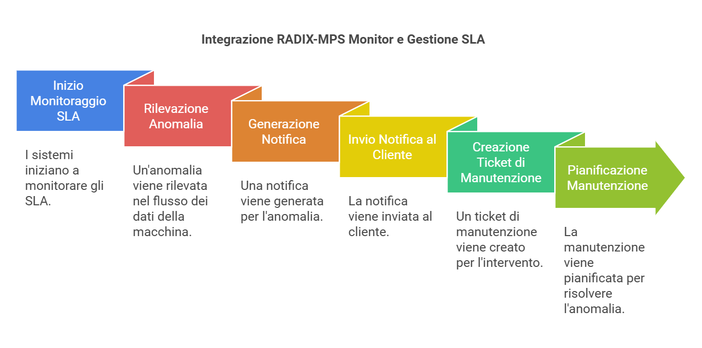 Monitoraggio degli SLA e notifiche automatiche