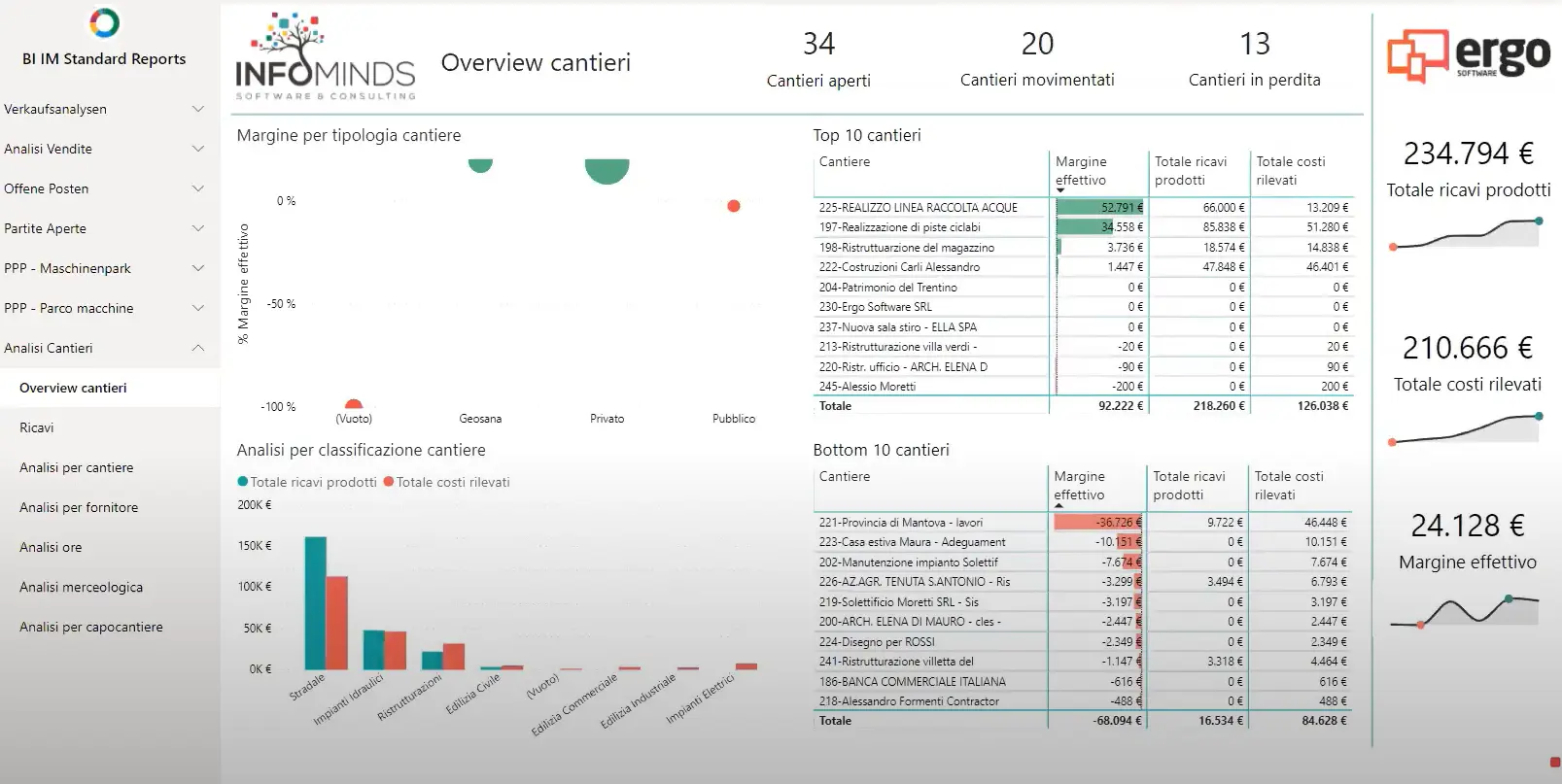 Dashboard business intelligence per categoria cantiere con subappalti, materiali, manodopera