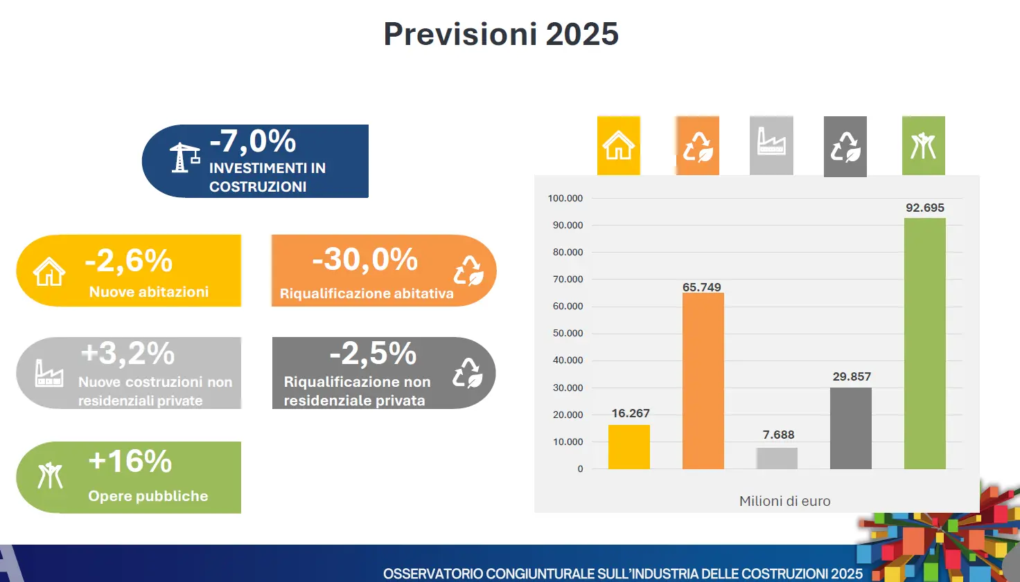 previsioni settore delle costruzioni nel 2025