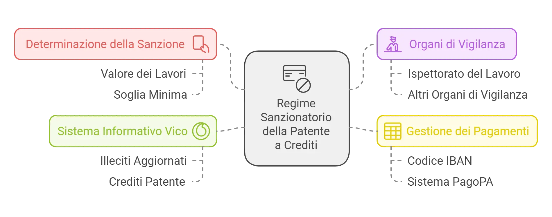 nuovi codici infrazioni patente a punti cantieri