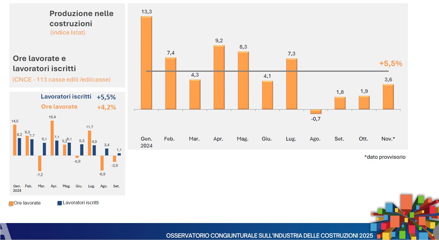 produttività nel settore delle costruzioni in Italia