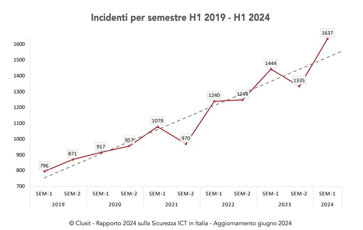 attacchi informatici dal 2019 al 2024