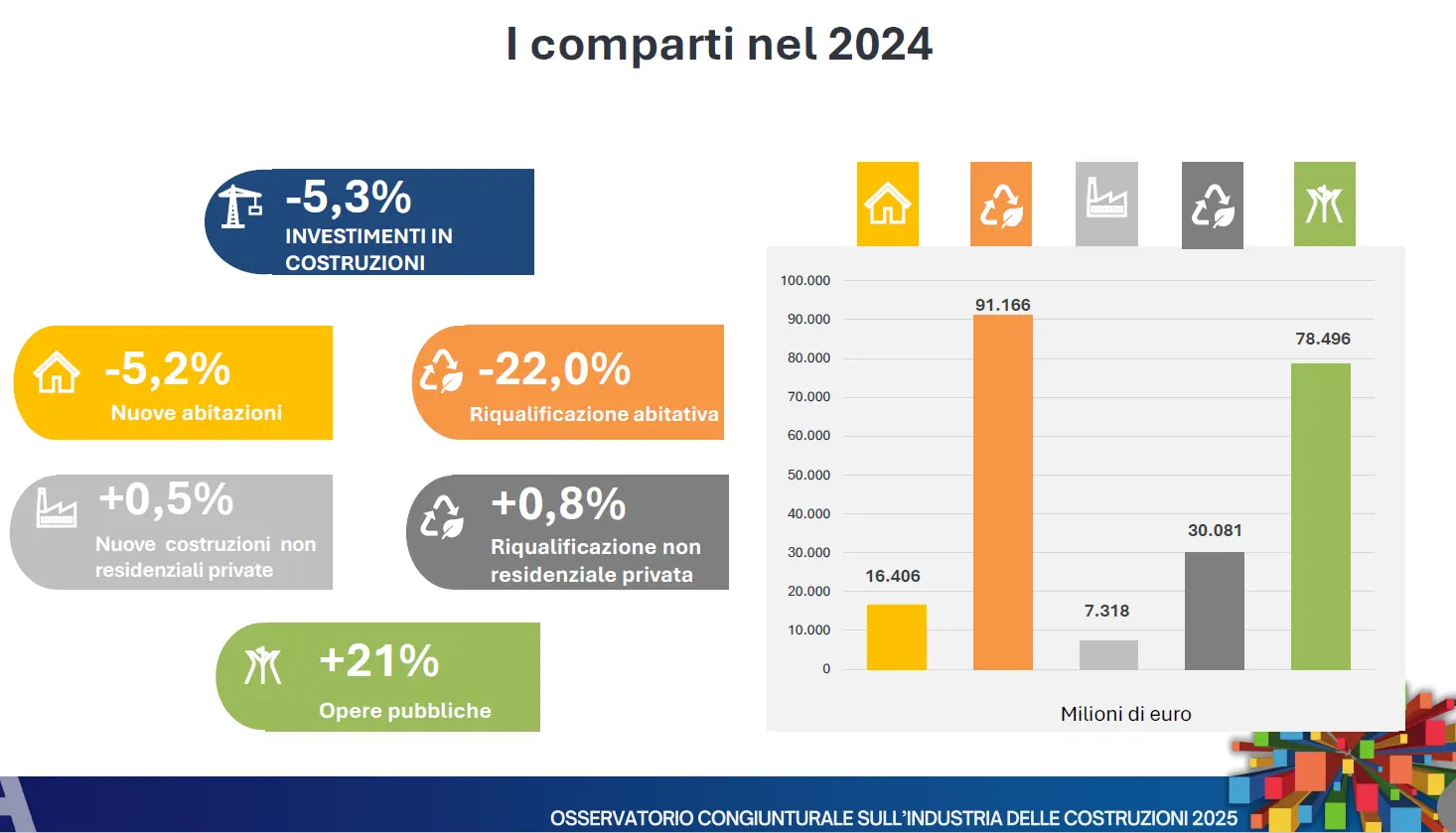 contrazione del settore delle costruzioni 