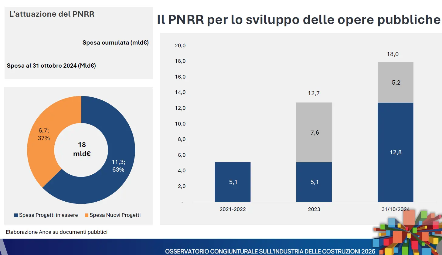 il PNRR nel settore delle costruzioni sviluppa le opere pubbliche