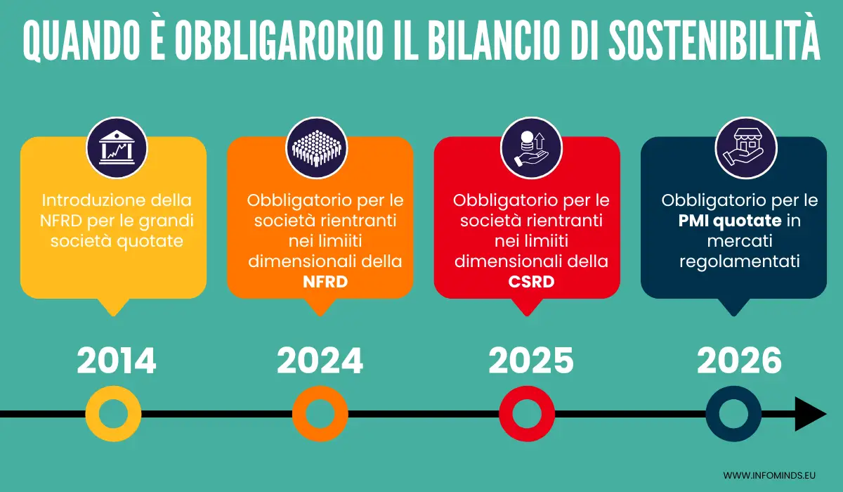 bilancio di sostenibilità obbligatorio infografica roadmap