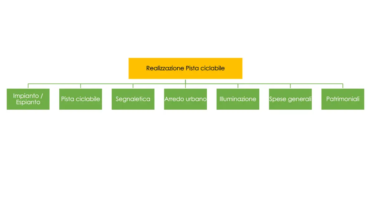 Esempio WBS Edilizia Stradale:  Realizzazione Pista Ciclabile
