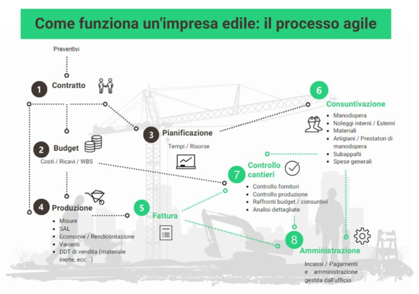 processo edilizio infografica imprese edili