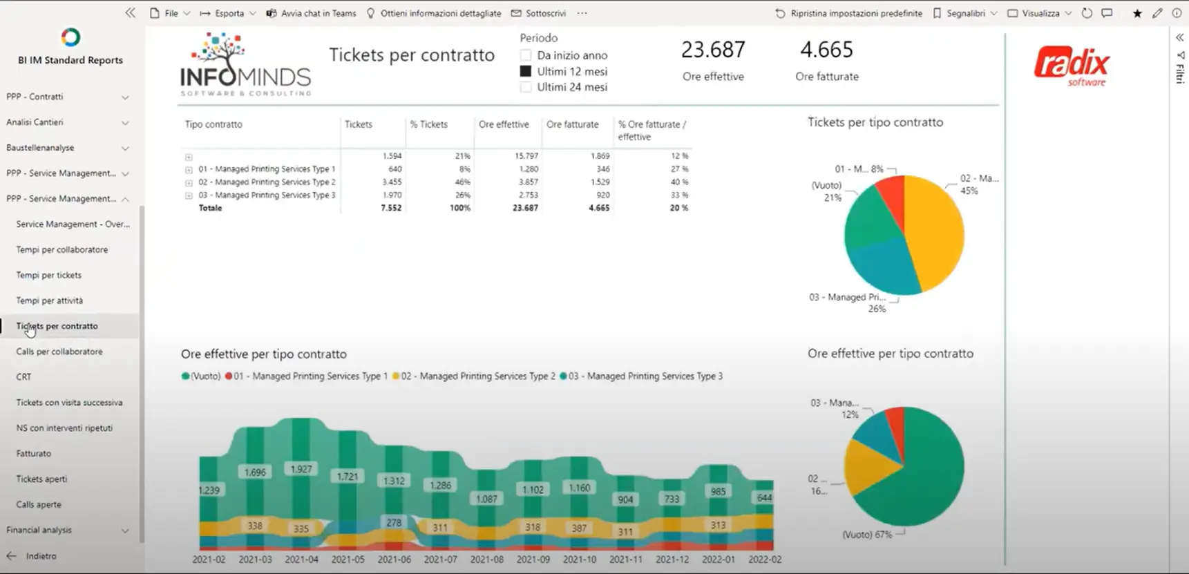Dashboard service management Radix con analisi ticket e tempi di intervento tecnico