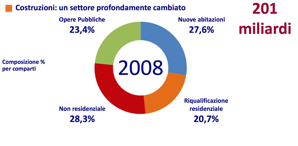 edilizia, costruzioni, software