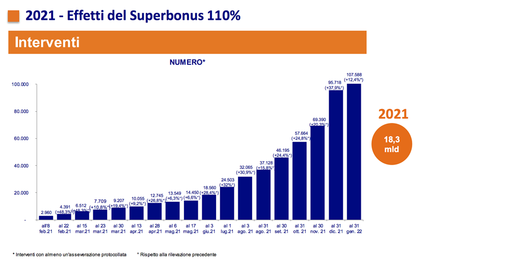 Superbonus, edilizia, software, tecnologia