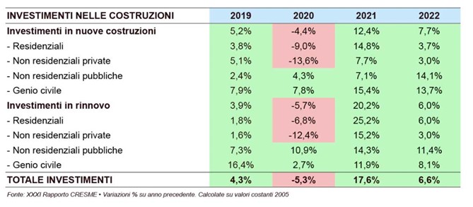 investimenti, edilizia, costruzioni, software, digitale