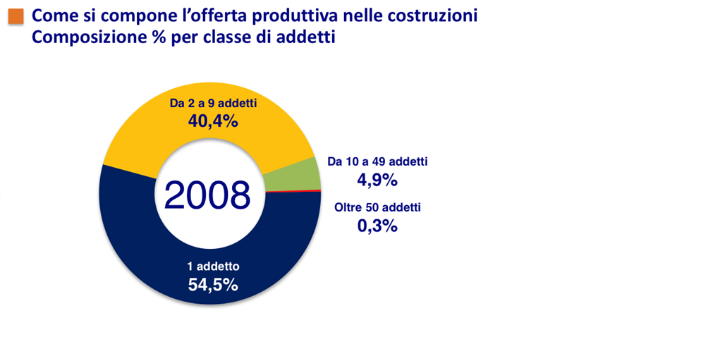 edilizia, costruzioni, software