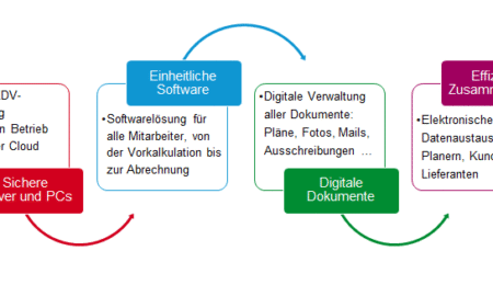 2. Feb in Klausen: Digitalisierung im Bauwesen