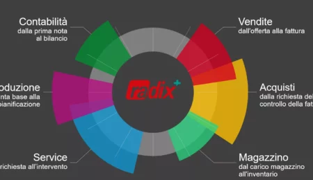 Radix+, il software di nuova generazione