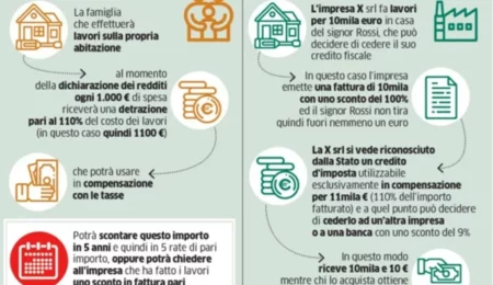 Cessione del credito edilizio: sono finiti i soldi?