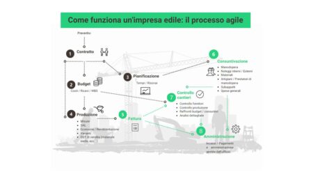 Gestione del processo edilizio: fasi, attori e i vantaggi della digitalizzazione