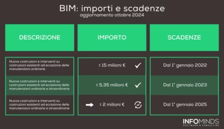 BIM negli Appalti Pubblici: Nuovo obbligo dal 2025 con soglia a 2 milioni di euro