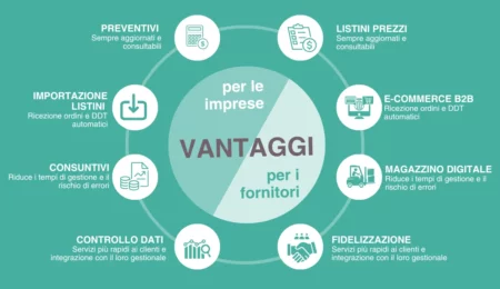 Collaborazione digitale tra imprese edili e fornitori di materiali edili