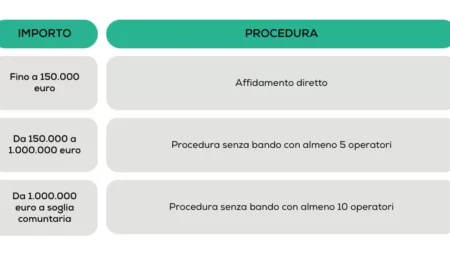 Novità del codice degli appalti: nuove tabelle e digitalizzazione