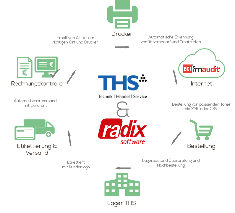 FMAudit Integration und Bestellschnittstelle (THS)