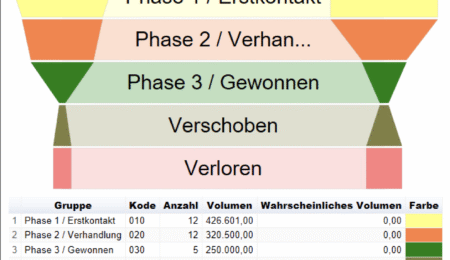 Verkaufschancen mit RADIX verwalten