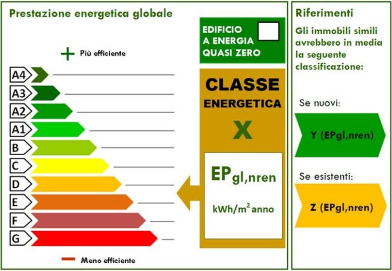 Scala delle classi energetiche APE da A (migliore) a G (peggiore) con indicatori colorati
