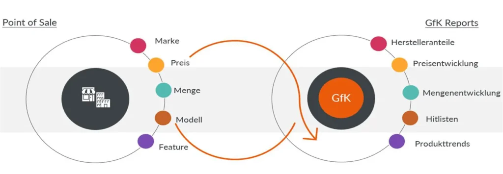 Radix+ automatisierte und sichere Datenübermittlung an GfK Marktanalyse