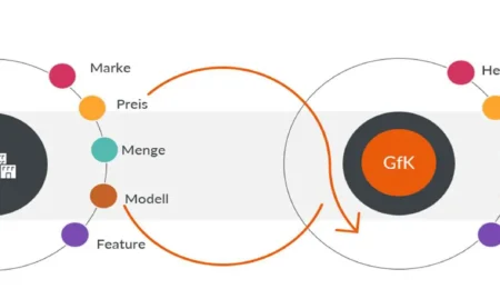 GfK Partnership: Marktanalysen für Office-Händler und B2B Vertrieb