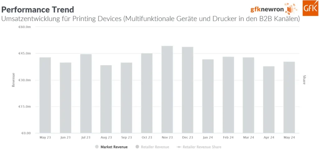 GfK Performance Trend: Umsatzentwicklung Printing Devices im B2B Office-Markt – Marktanalyse für Office-Händler
