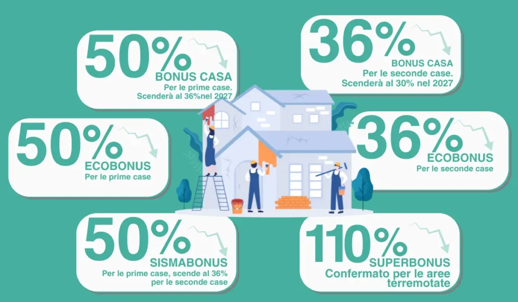 Bonus edilizi 2026 bilancio manovra infografica